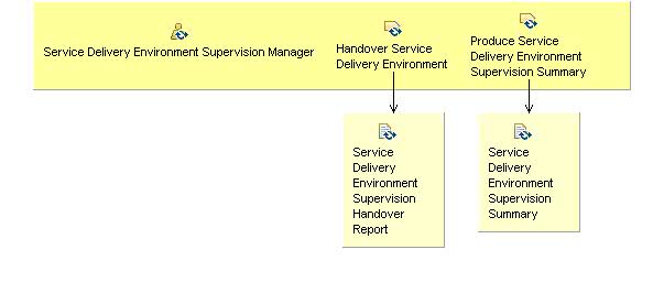 Activity detail diagram: 13.04 - Complete Service Delivery Environment Supervision Process